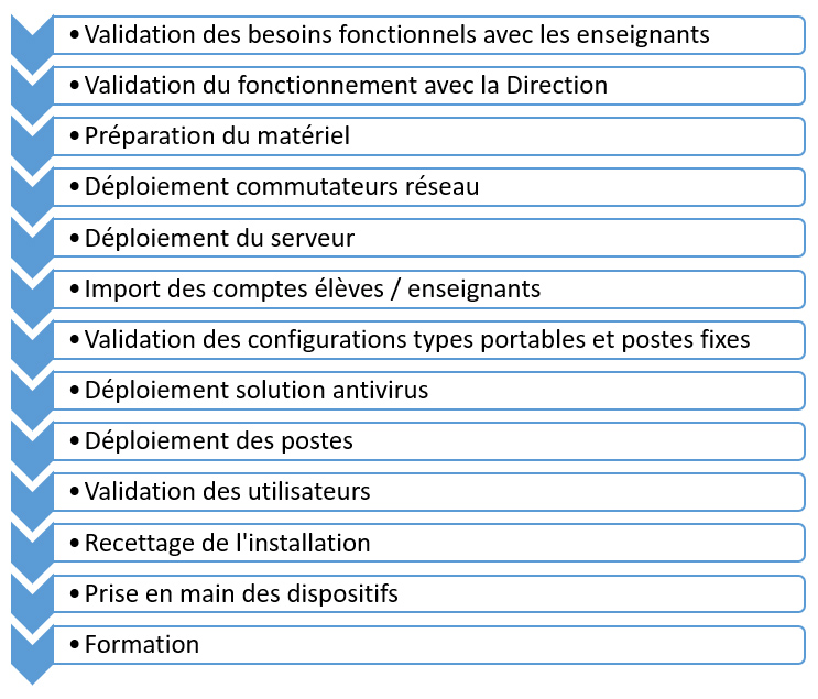 schéma déploiement informatique